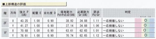 評点／補強後