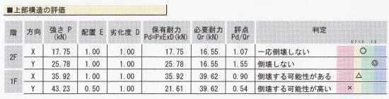 上部構造の評価